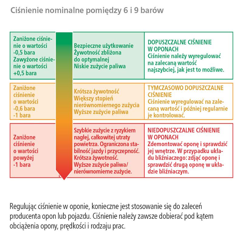 Konsekwencje niskiego ciśnienia w oponach