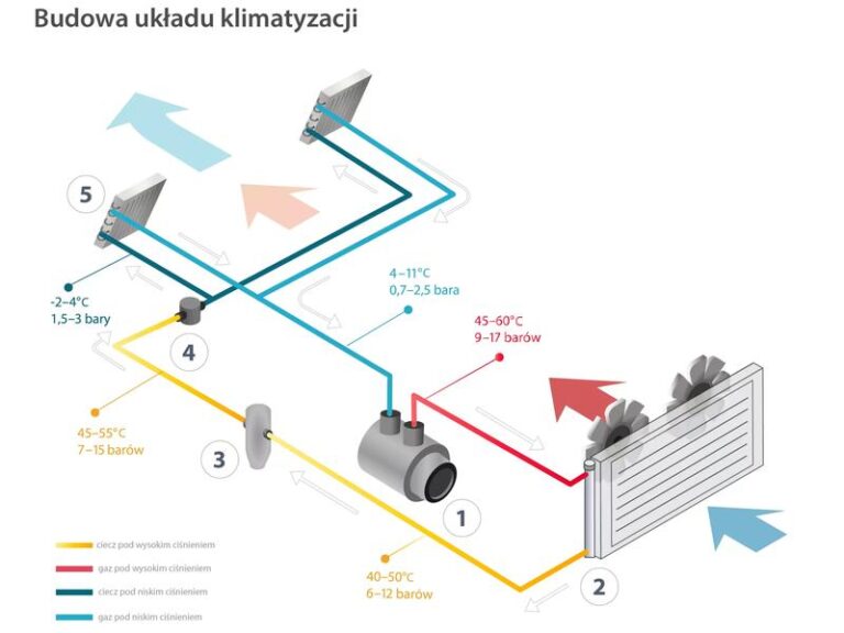 Jak samodzielnie nabić klimatyzację w samochodzie? Sprawdź, czy to możliwe!