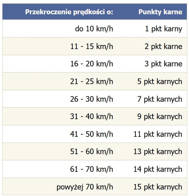 Metody zbijania punktów z prawa jazdy