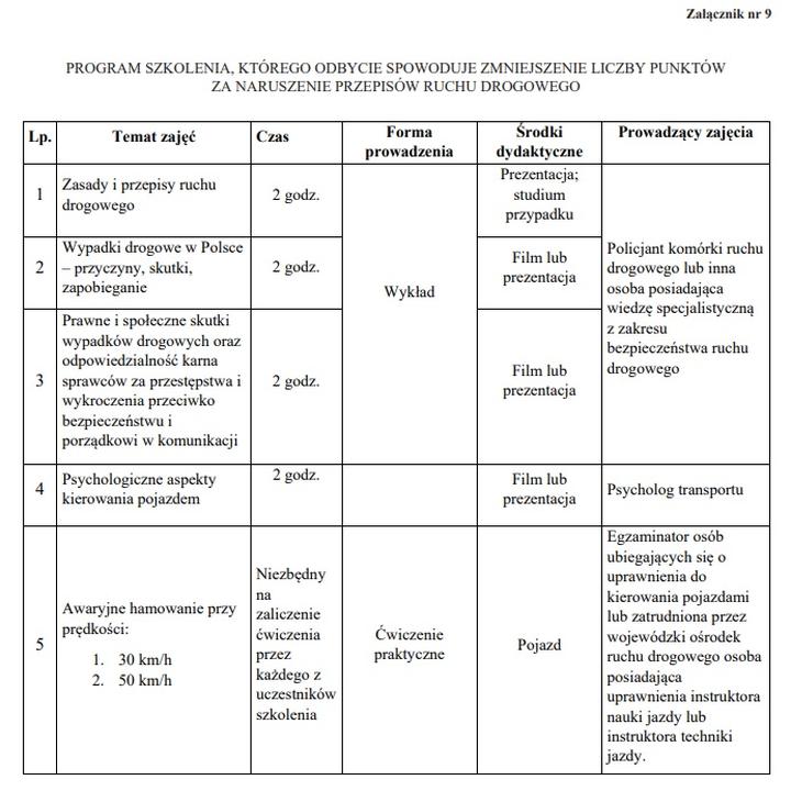 Przepisy i terminy redukcji punktów