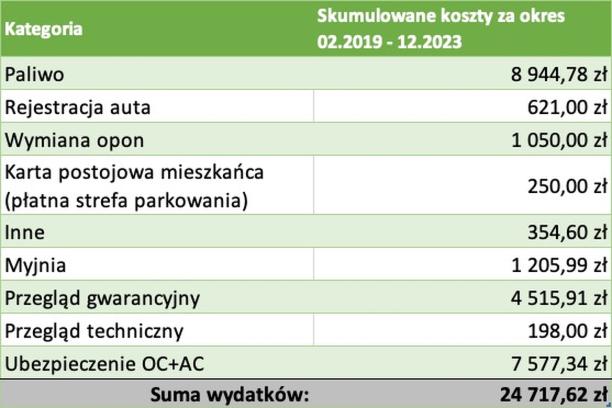 Prywatny samochód w pracy
