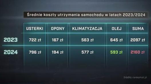 Rozliczanie kosztów samochodu