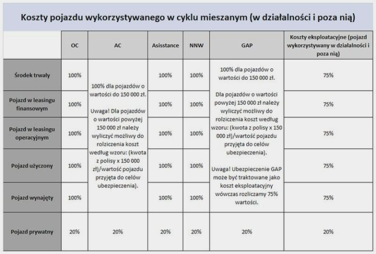 Jak skutecznie rozliczać koszty używania prywatnego samochodu do celów służbowych?