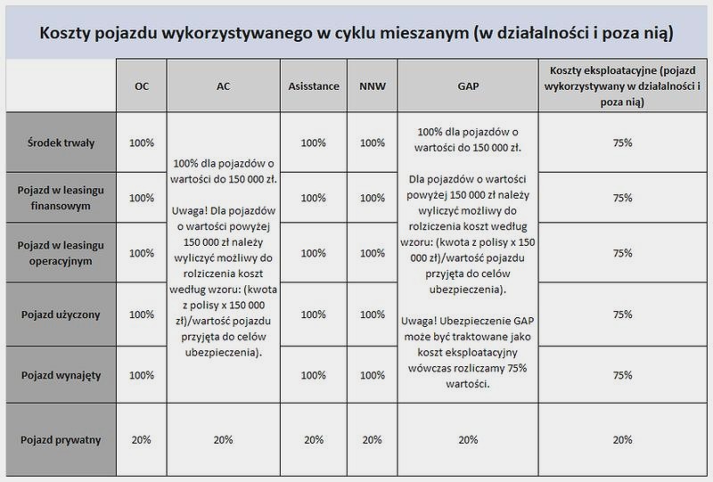 Jak skutecznie rozliczać koszty używania prywatnego samochodu do celów służbowych?